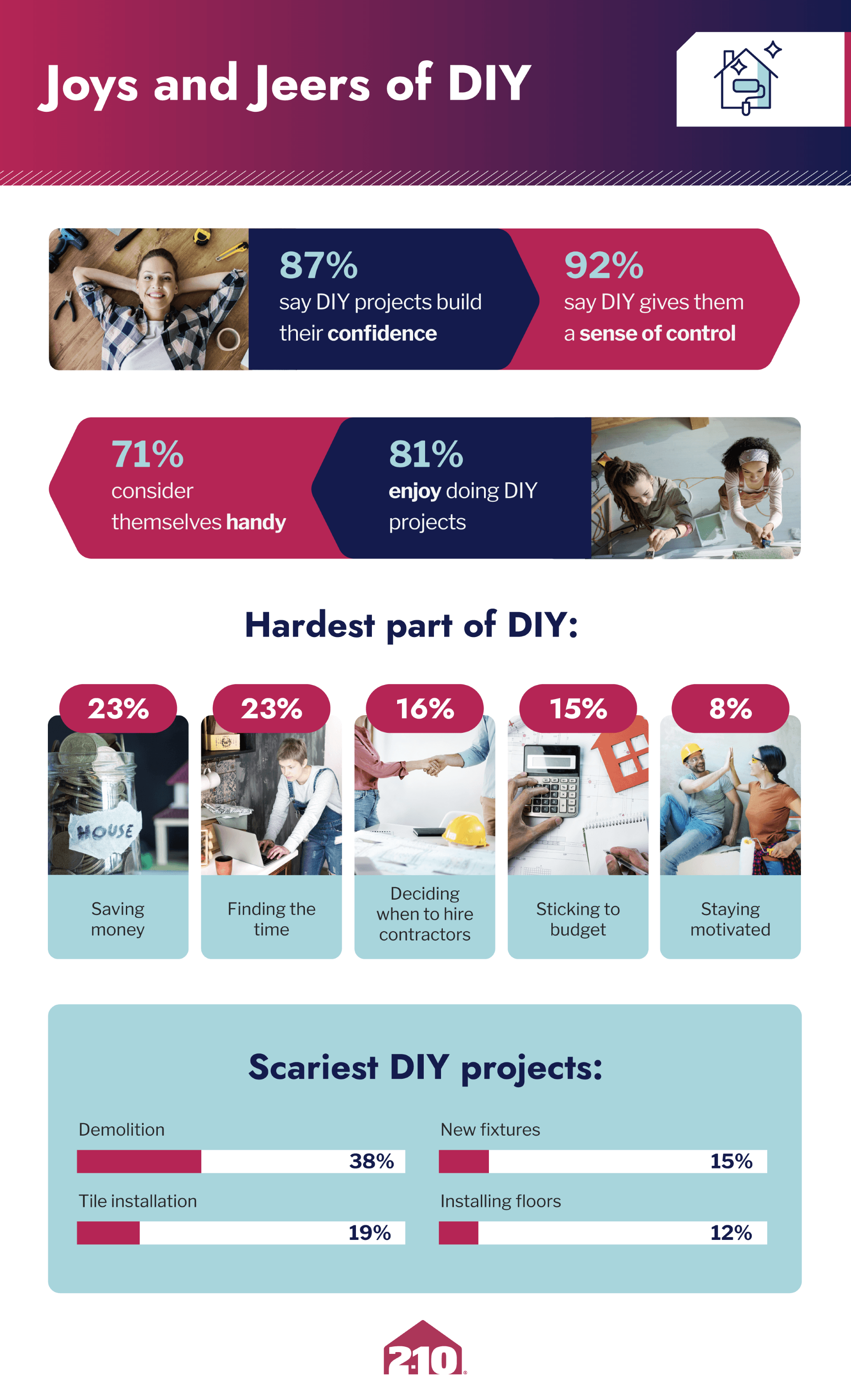Infographic on emotional impact of DIY projects by 2-10.com